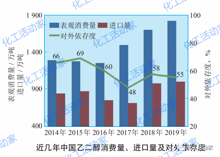 煤制乙二醇,竞争力究竟几何?的图3